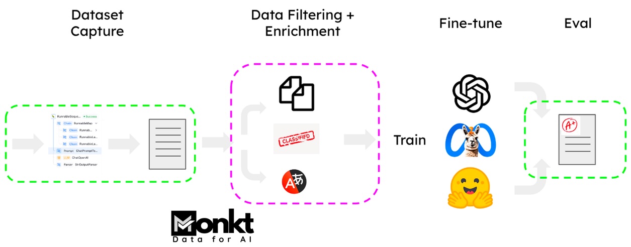 LLM Fine-tuning Process